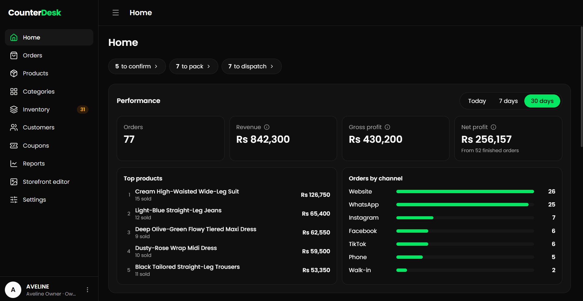 The CounterDesk dashboard with orders, revenue, profit, top products and orders by channel