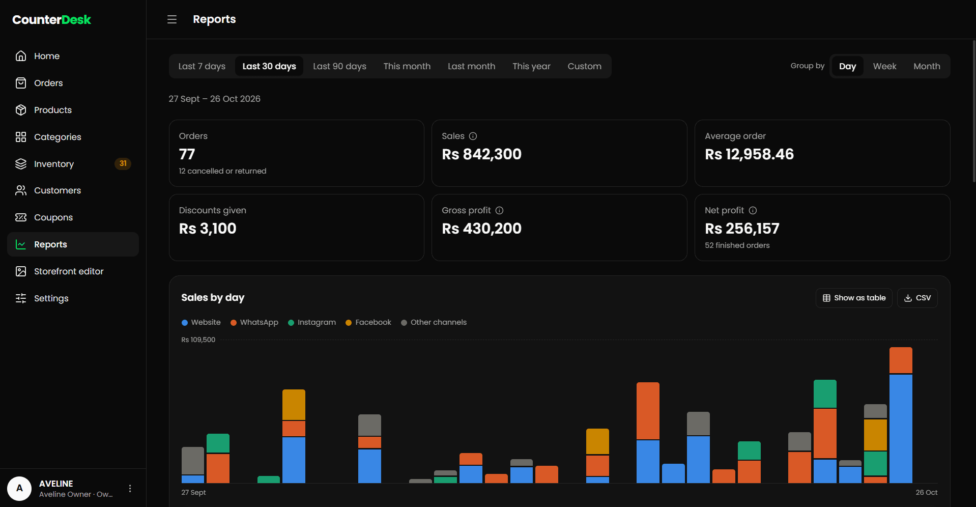 CounterDesk reports with sales, profit and top products